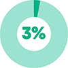 3percent